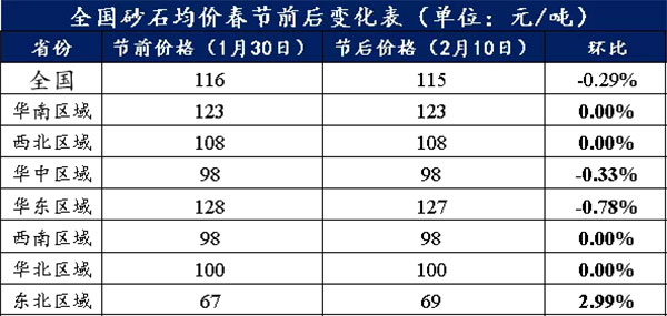 ��(ji��)��ȫ��ɰʯ�Vɽ�͹���33����ɰʯ�r��h(hu��n)���½�0.29��